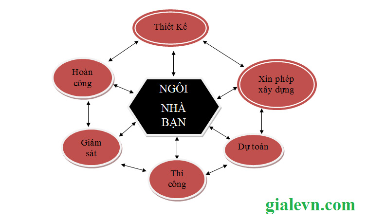 Quy trình thiết kế thi công trọn gói nhà ở