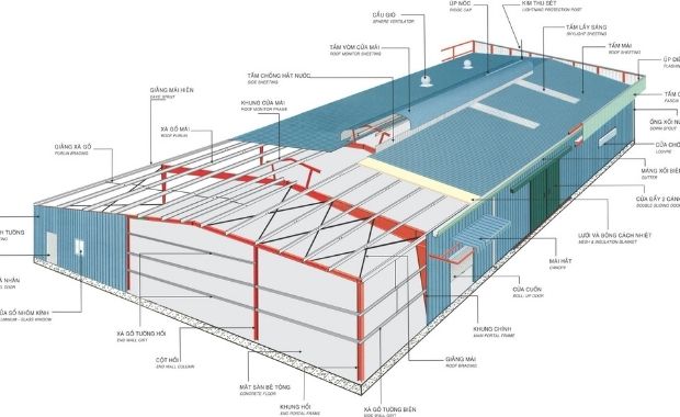 Quy Trình Thiết Kế Nhà Xưởng